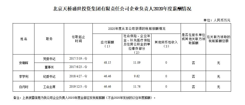 信息公开 北京天桥盛世投资集团有限责任公司企业负责人2020年度薪酬情况.jpg